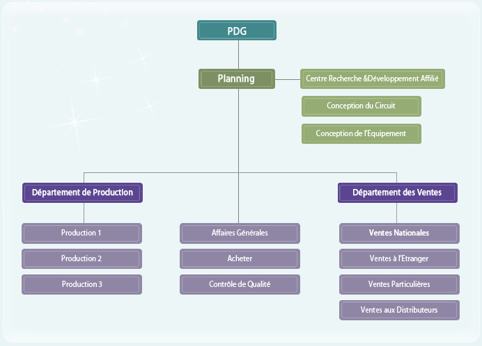 Organigramme